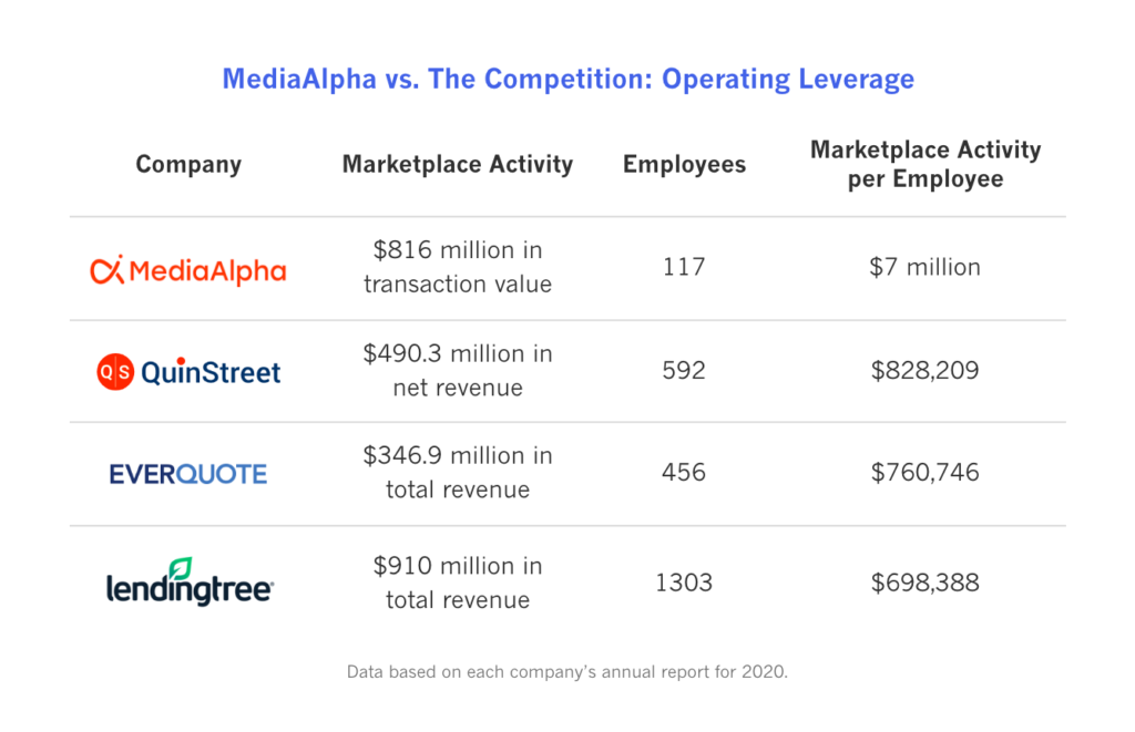 MediaAlpha's operating leverage far surpasses the competition.