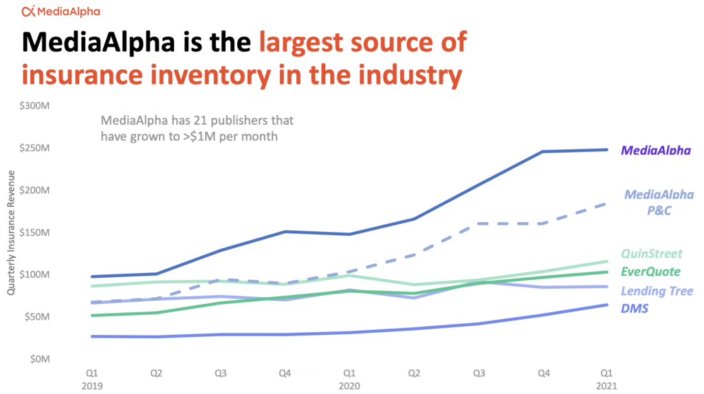 MediaAlpha is the largest source of insurance inventory in the industry