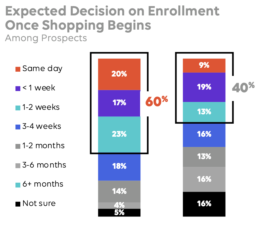 This graphic shows how Medicare shoppers expect to take more time deciding on a policy than health insurance shoppers.