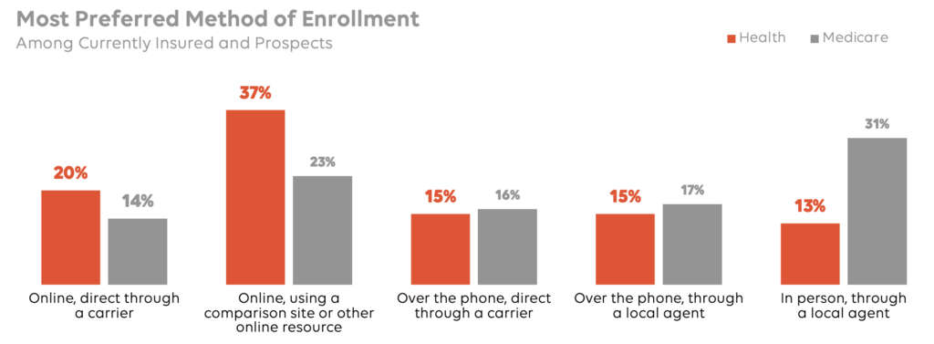 This graphic shows the most preferred method of enrollment for health and Medicare shoppers, as per MediaAlpha's 2021 consumer survey.