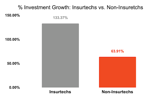 Growth in insurtech invesment vs. growth in non-insurtech investment since 2019.