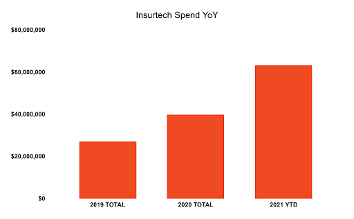 Insurtech spend on the MediaAlpha platform, year-over-year.