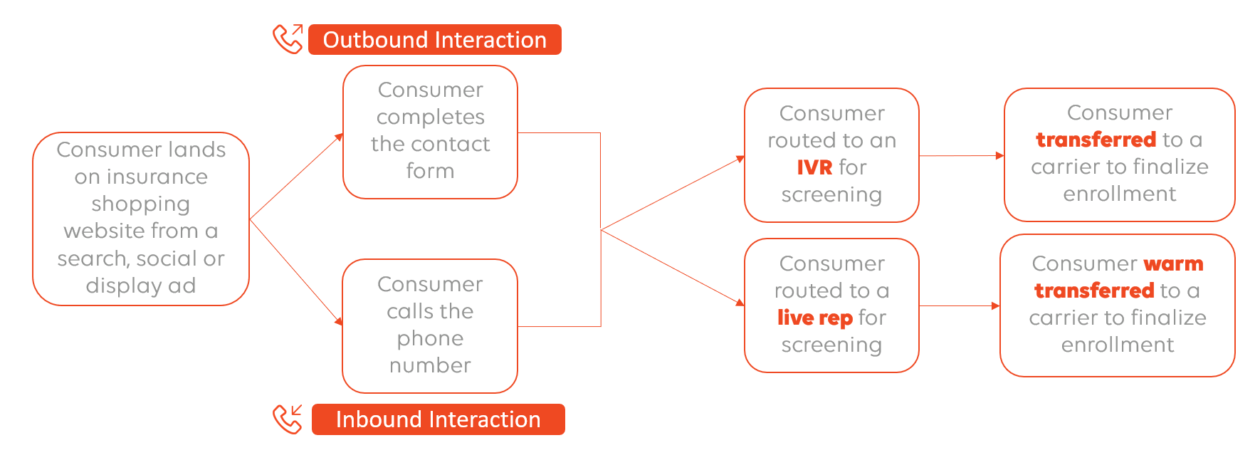 A low chart shows how call transfers work for insurance advertisers.