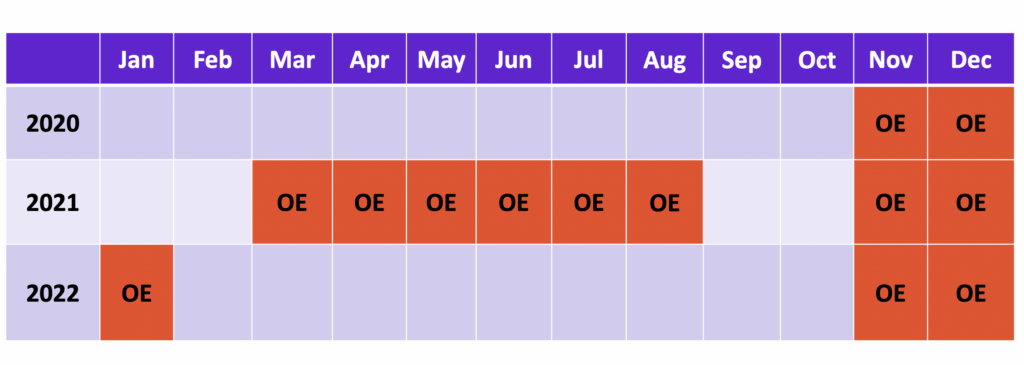 With no special enrollment period, consumers have less time to enroll in ACA exchange plans this year than last.