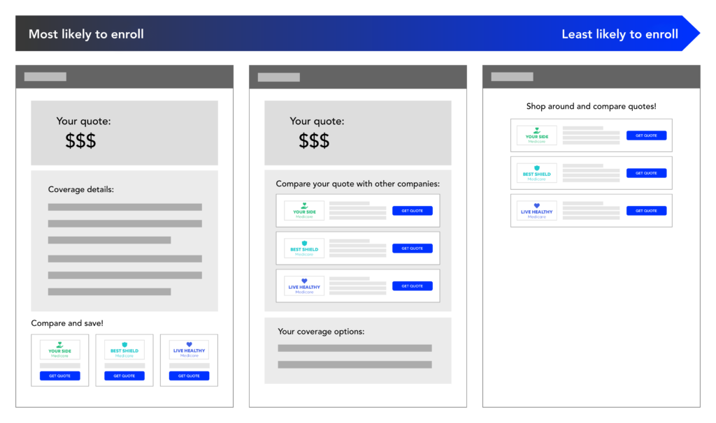 Medicare carriers can show unlikely customers listings for carriers that are better suited for them.