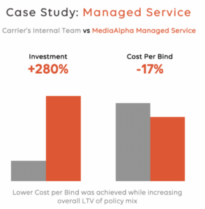 Our managed service helped one carrier scale customer acquisition while reducing its cost-per-bind.