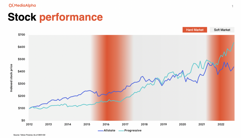 Allstate and Progressive Stock Prices Over Time