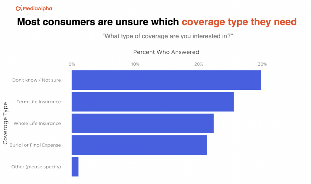 Life insurance shoppers are unsure of what kind of coverage they need.