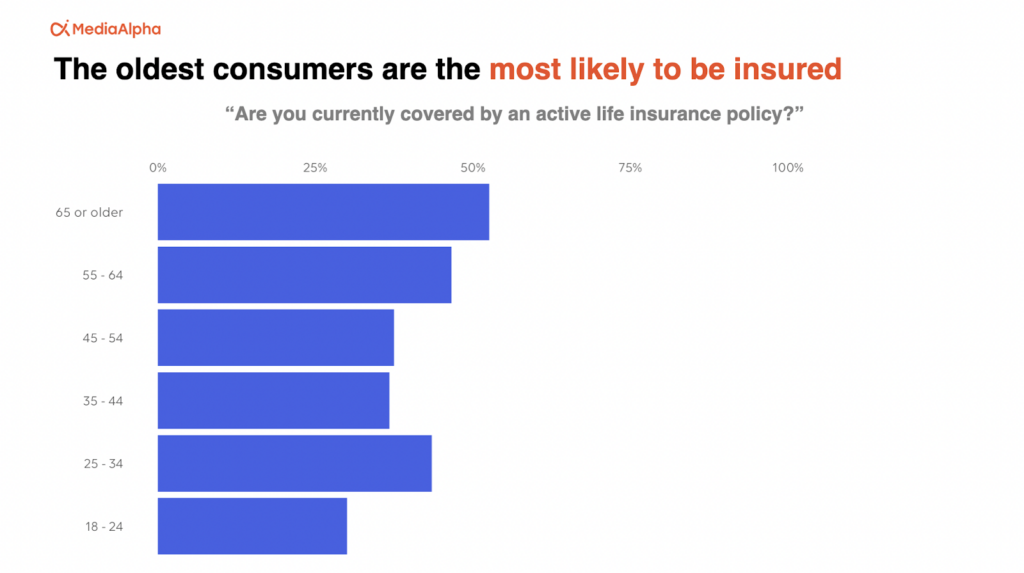 Older life insurance shoppers are most likely to be insured.