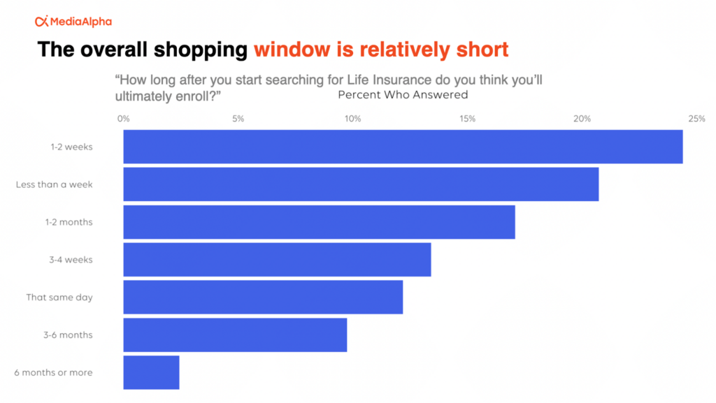 A majority of online life insurance shoppers choose a policy within two weeks of beginning research.