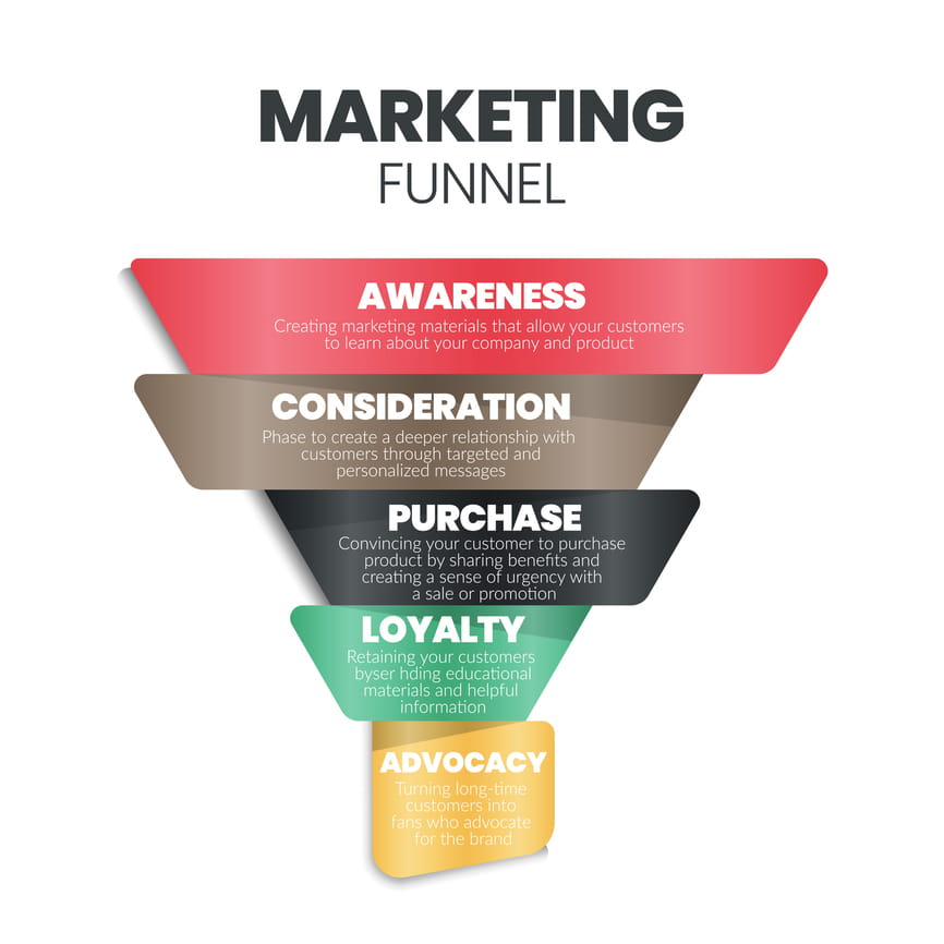 The marketing funnel is a concept that helps us understand the path consumers take to making a purchase.